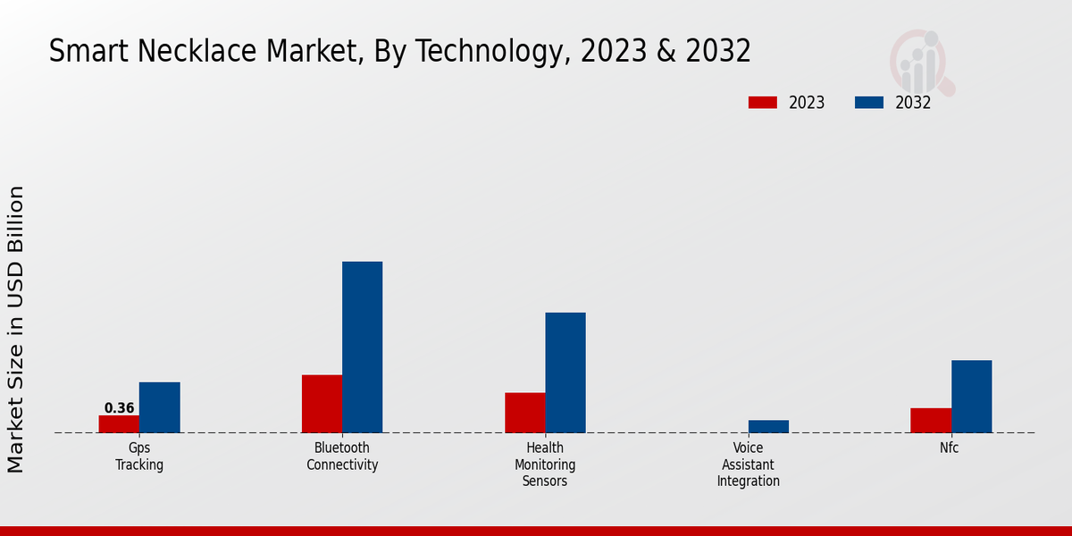 Smart Necklace Market Technology Insights