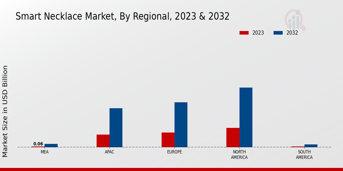 Smart Necklace Market Regional Insights