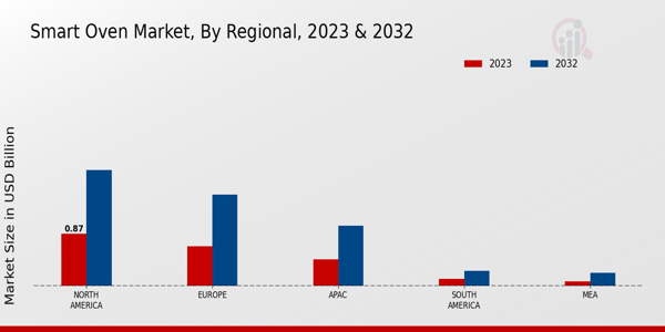 Smart Oven Market By Regional