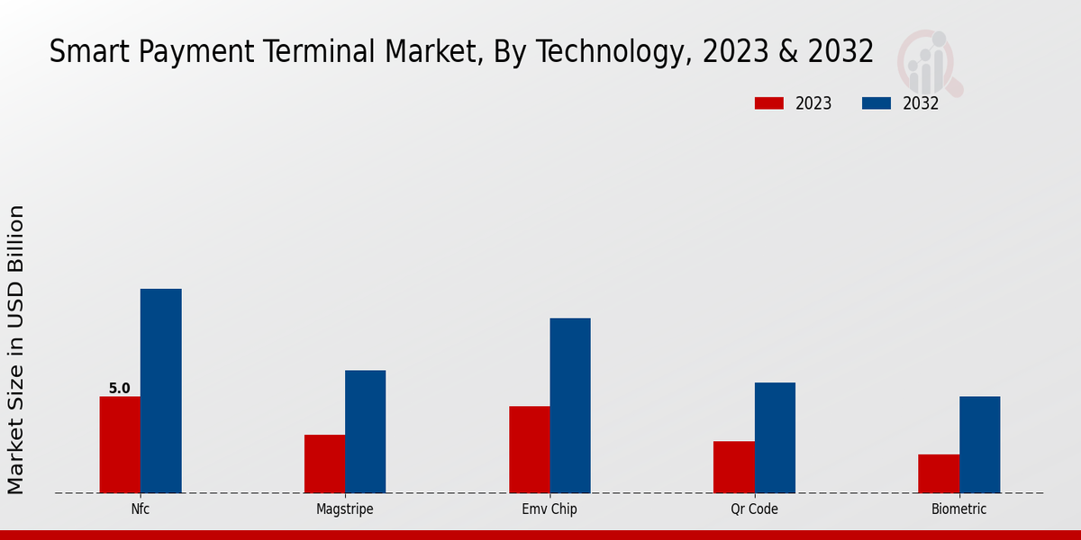 Smart Payment Terminal Market Technology Insights