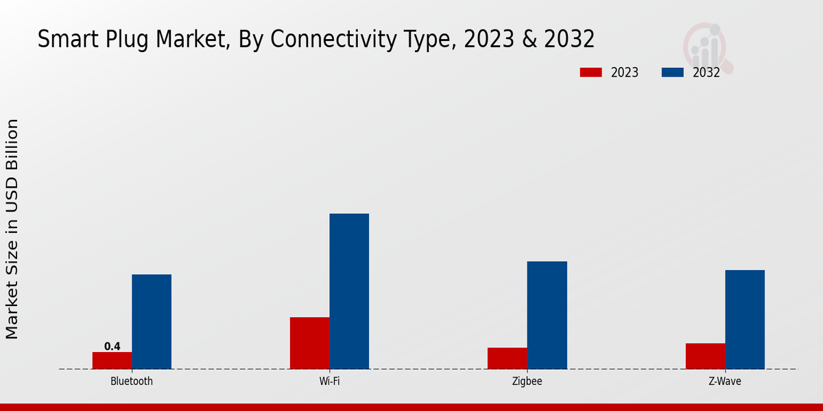 Smart Plug Market Connectivity Type Insights