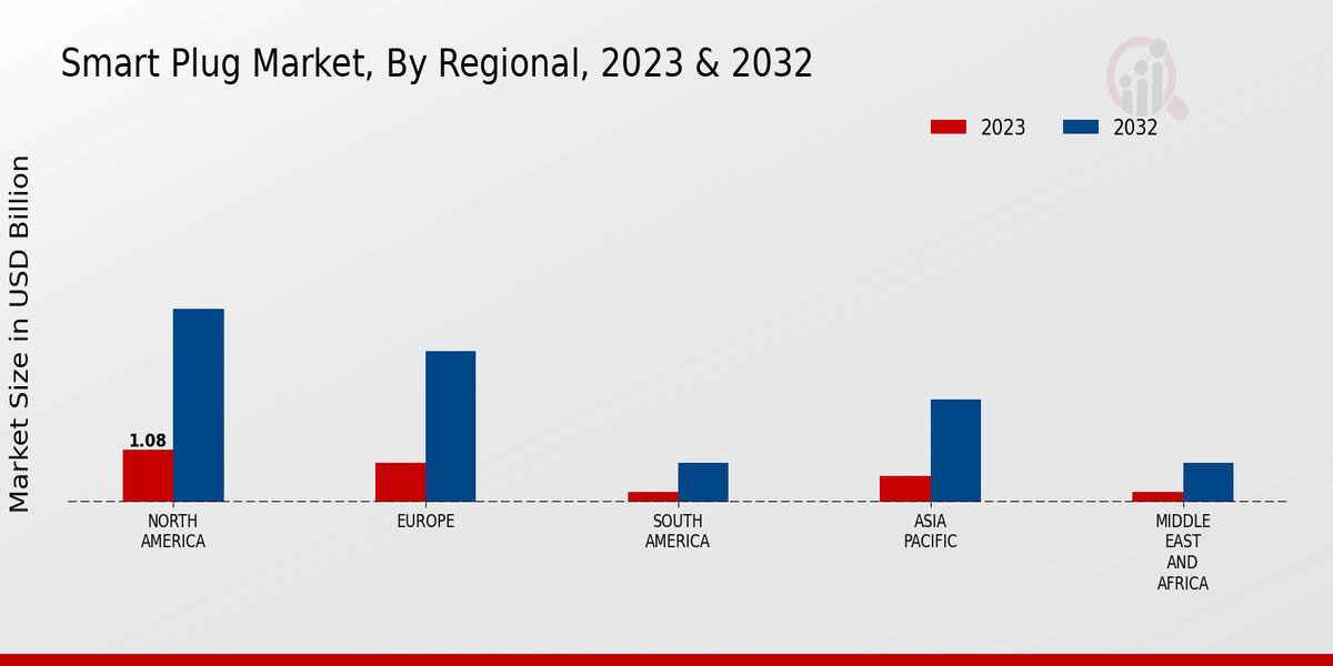 Smart Plug Market Regional Insights