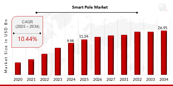 Smart Pole Market