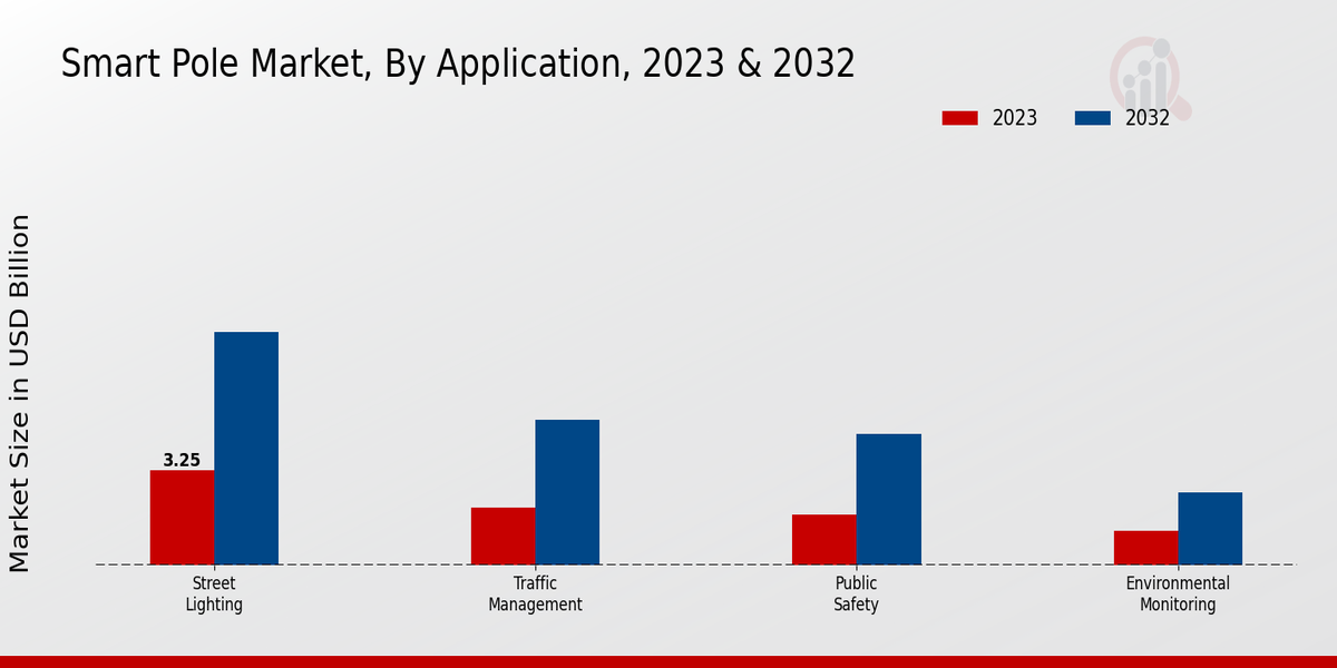 Smart Pole Market Application Insights