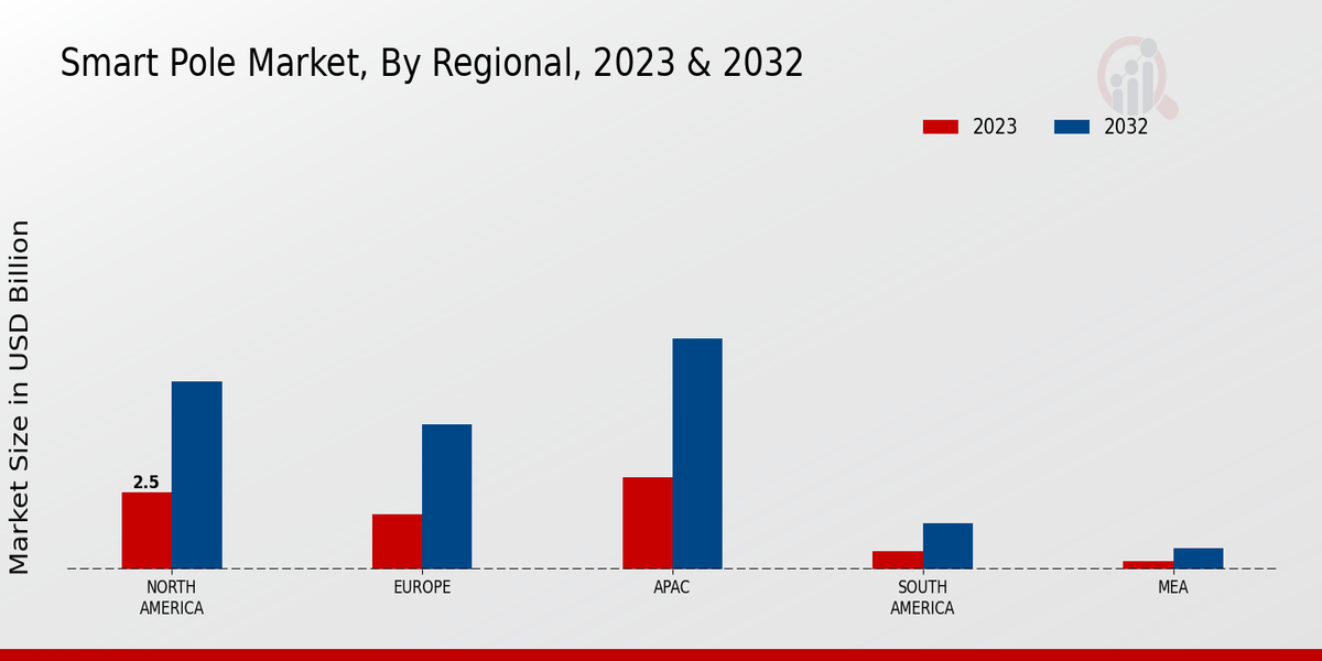 Smart Pole Market Regional Insights