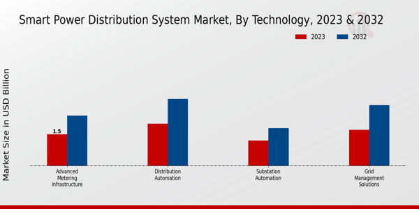 Smart Power Distribution System Market Technology Insights