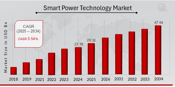 Smart Power Technology Market Overview 2025-2034