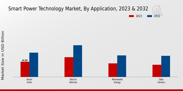 Smart Power Technology Market Application Insights   