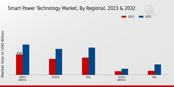 Smart Power Technology Market Regional Insights   