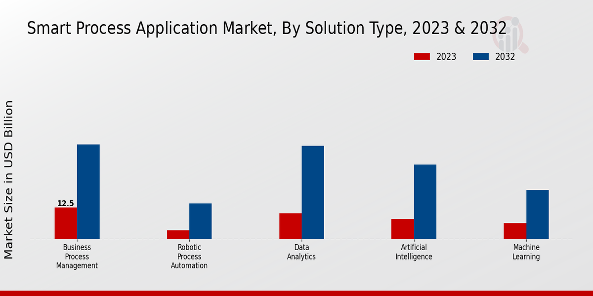 Smart Process Application Market Solution Type Insights