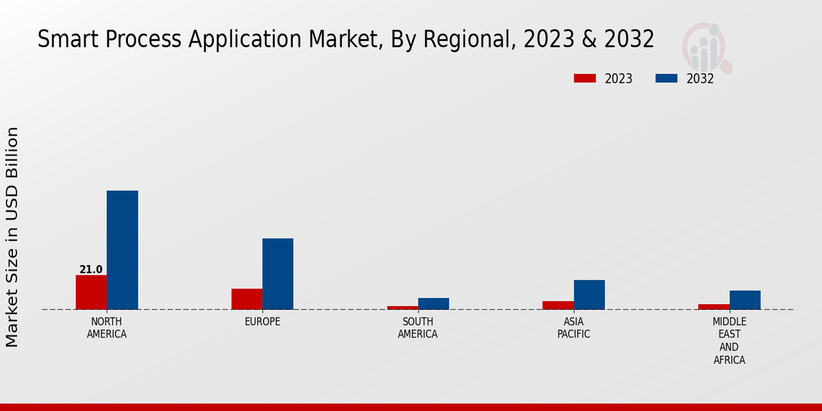 Smart Process Application Market Regional Insights