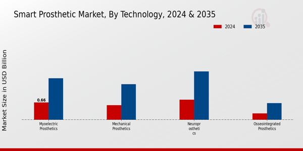 Smart Prosthetic Market Segment