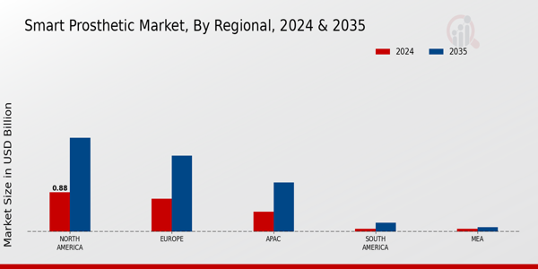 Smart Prosthetic Market Region