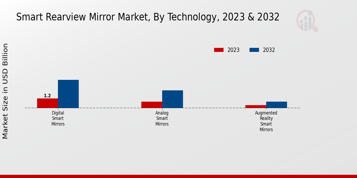 Smart Rearview Mirror Market Technology Insights 