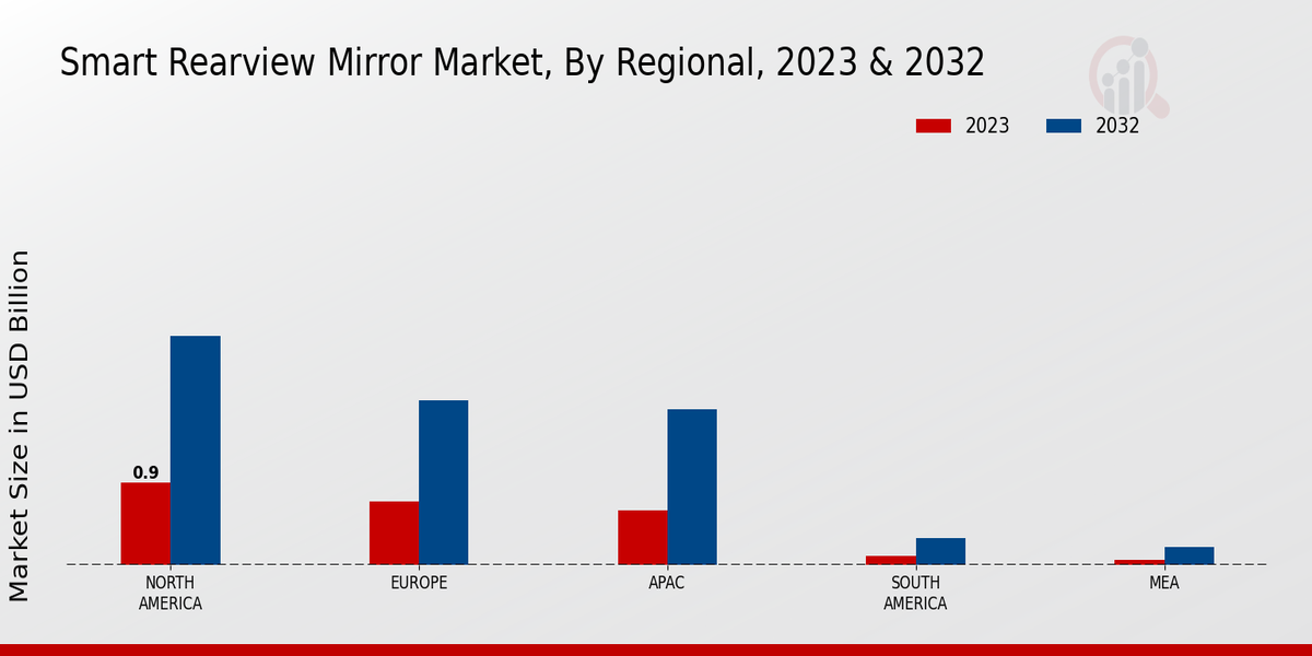 Smart Rearview Mirror Market Regional Insights