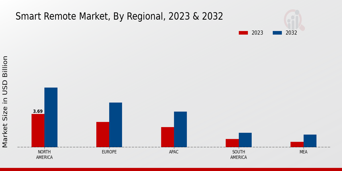 Smart Remote Market Regional Insights