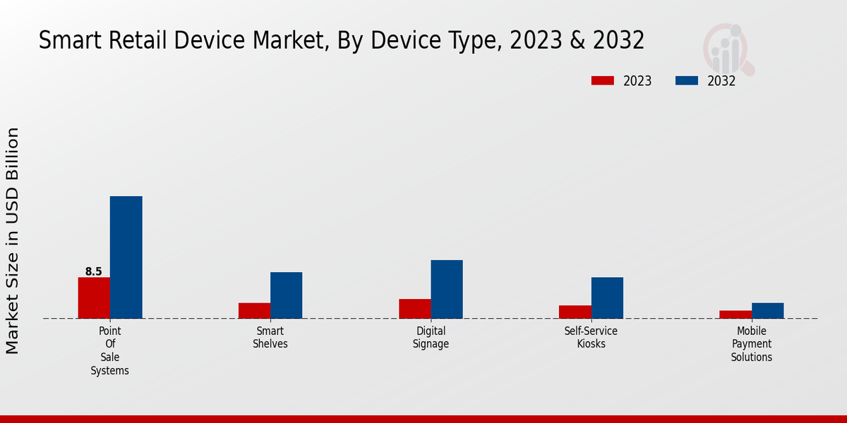 Smart Retail Device Market Device Type Insights