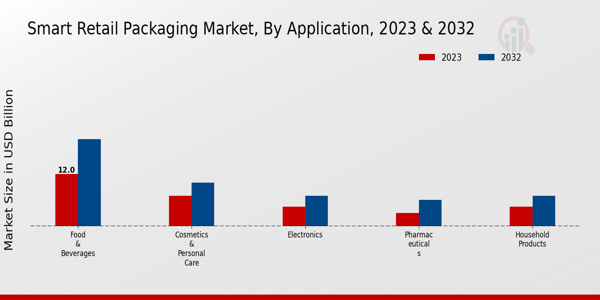 Smart Retail Packaging Market By Application