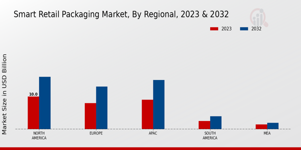 Smart Retail Packaging Market By Regional