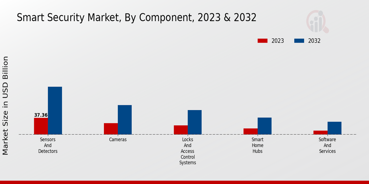 Smart Security Market Insights