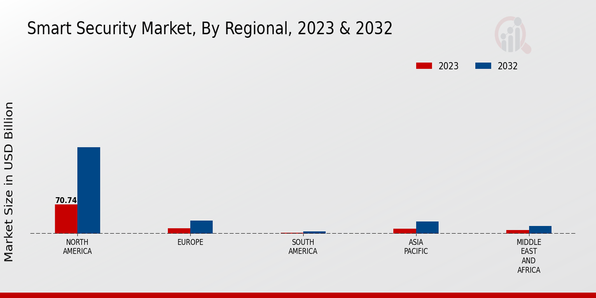 Smart Security Market Regional Insights