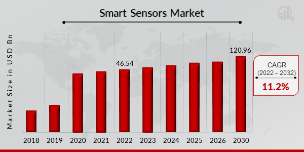 Smart Sensors Market Overview