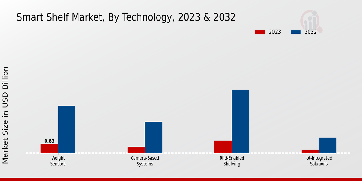 Smart Shelf Market Technology Insights