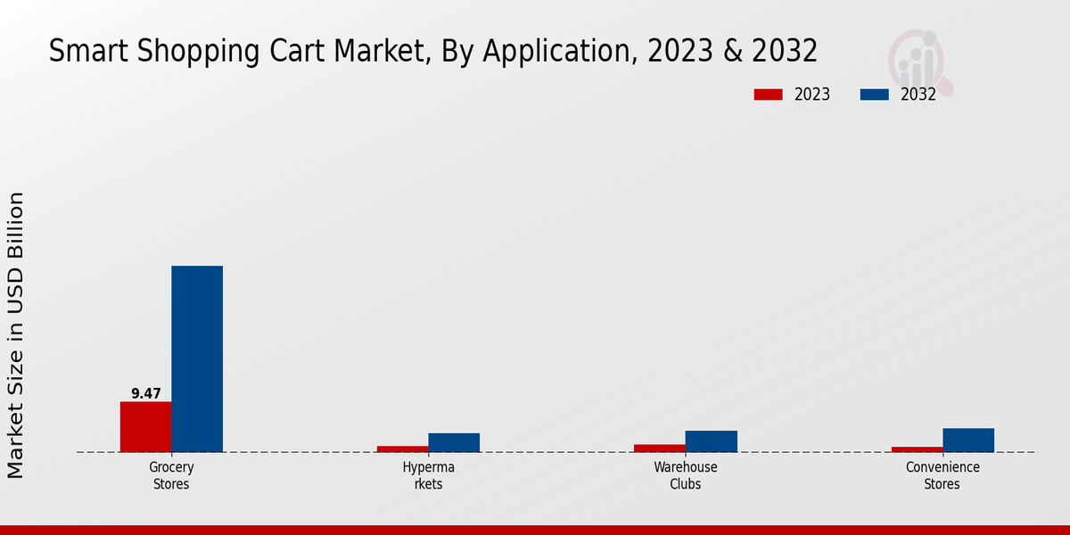 Smart Shopping Cart Market Application Insights