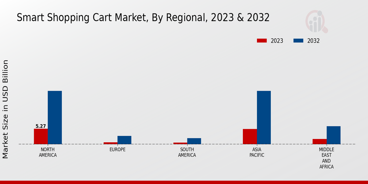 Smart Shopping Cart Market Regional Insights