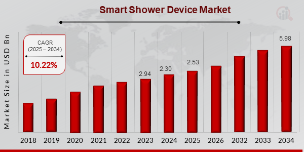 Smart Shower Device Market Size, 2025-2034