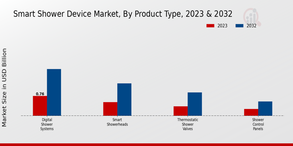 Smart Shower Device Market Type Insights