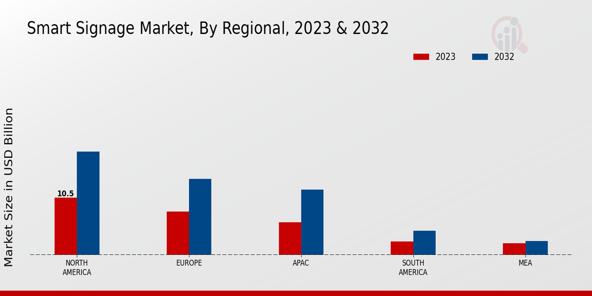 Smart Signage Market Regional Insights