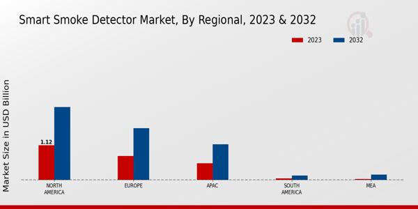 Smart Smoke Detector Market Regional Insights