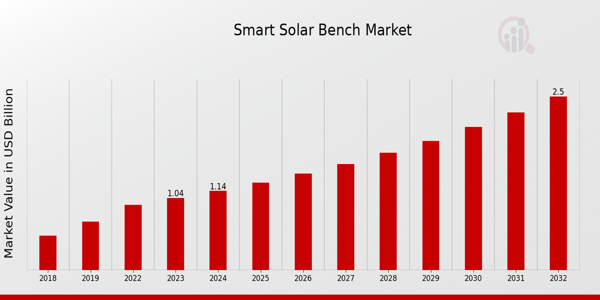 Global Smart Solar Bench Markt Overview