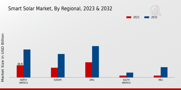 Smart Solar Market Regional Insights