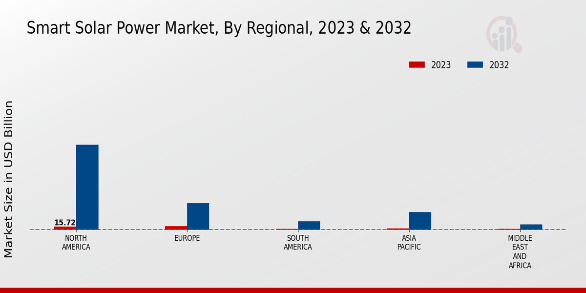 Smart Solar Power Market Regional Insights