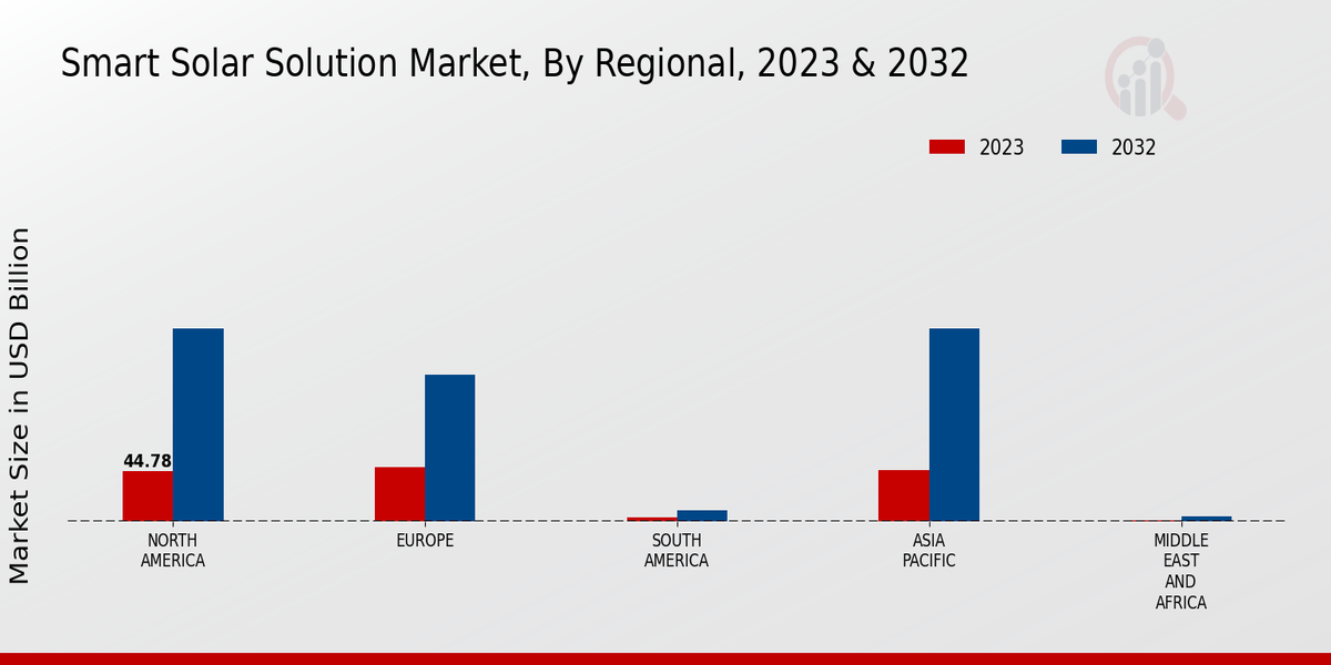 Smart Solar Solution Market, by Region 2023 & 2032