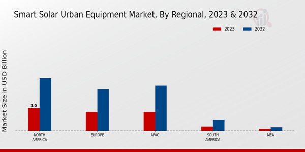 Smart Solar Urban Equipment Market Regional Insights   