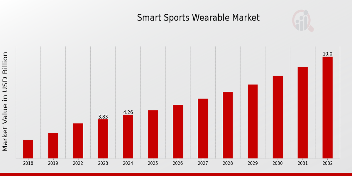 Smart Sports Wearable Market Overview