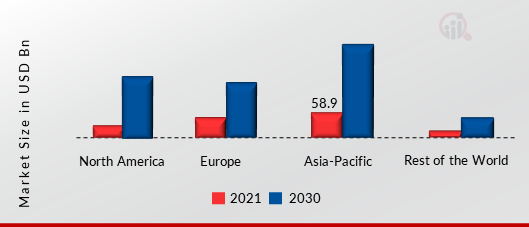 Smart TV Market SHARE BY REGION 2021