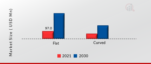 Smart TV Market, by Screen Size, 2021 & 2030 