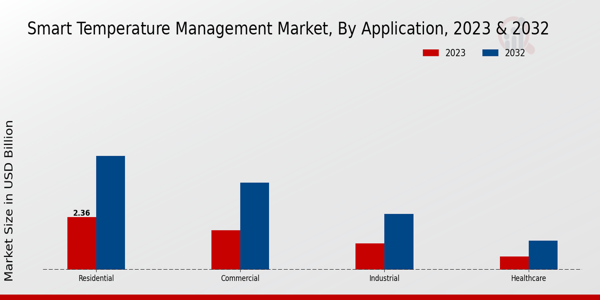 Smart Temperature Management Market Application Insights