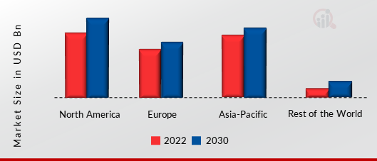 Smart Thermostat Market SHARE BY REGION 2022