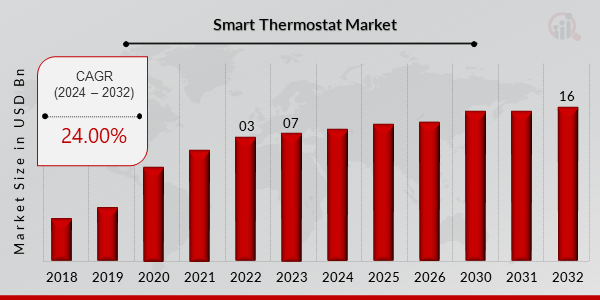 Smart Thermostat Market