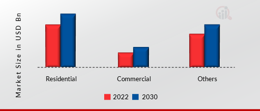 Smart Thermostat Market, by Application, 2022 & 2030