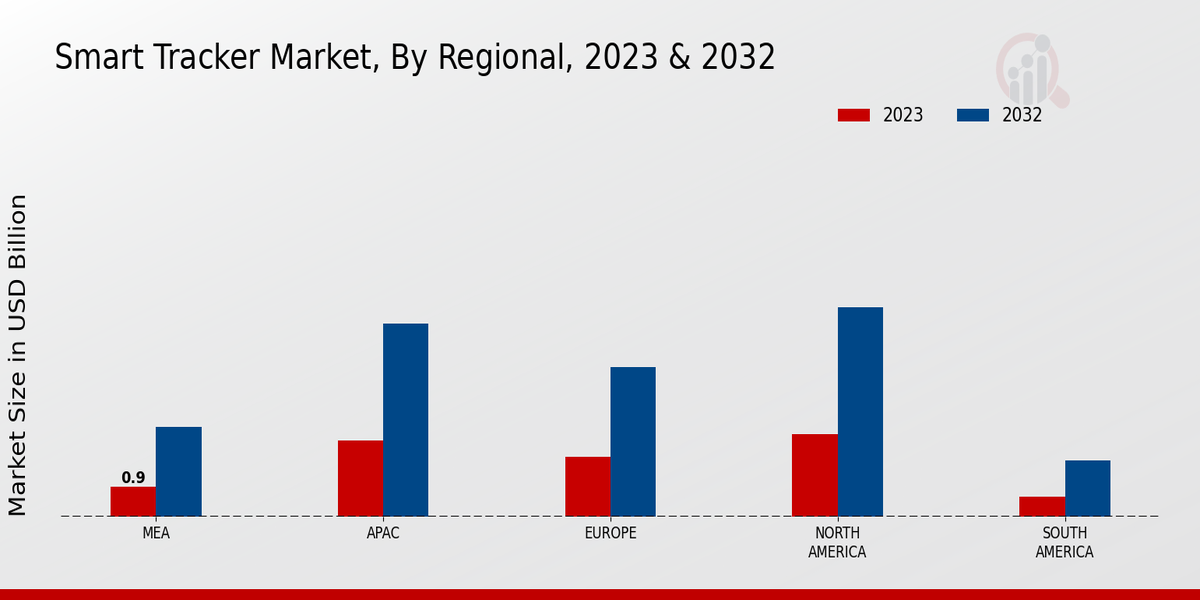 Smart Tracker Market Regional Insights  