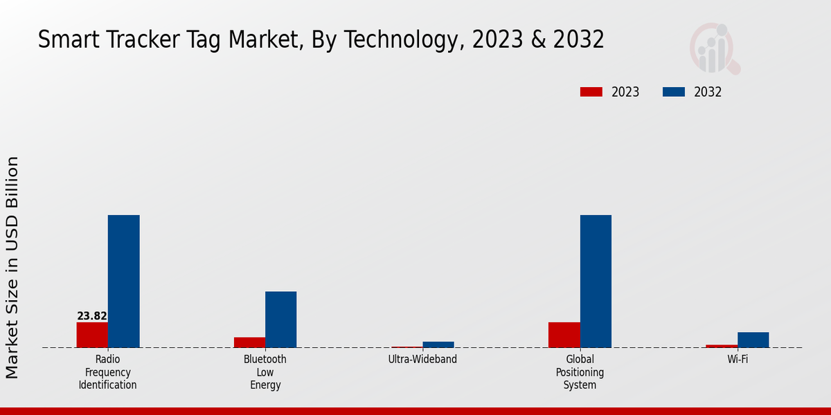 Smart Tracker Tag Market Technology Insights