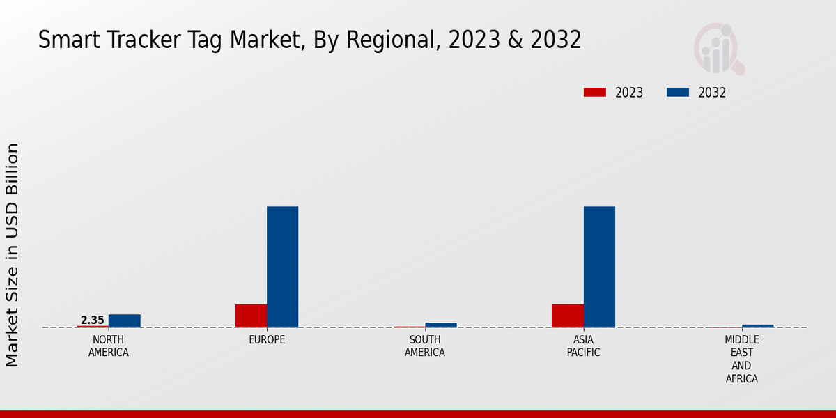 Smart Tracker Tag Market Regional Insights