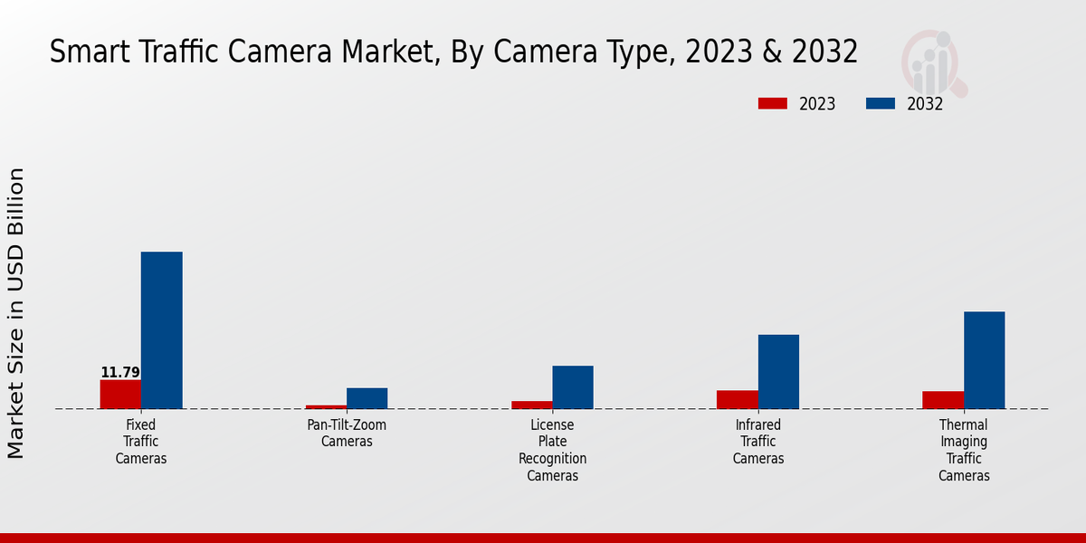 Smart Traffic Camera Market Camera Type Insights  