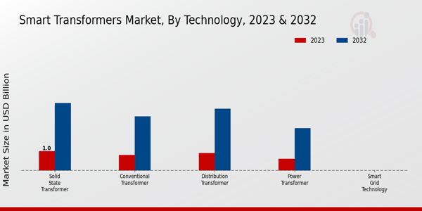 Smart Transformers Market Technology Insights